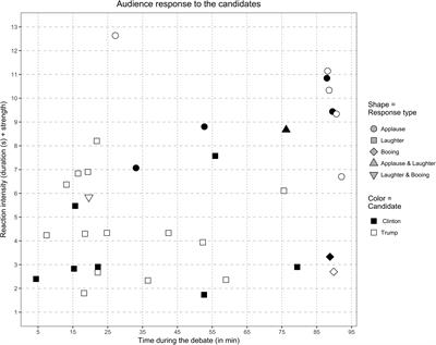 Candidate Performance and Observable Audience Response: Laughter and Applause–Cheering During the First 2016 Clinton–Trump Presidential Debate